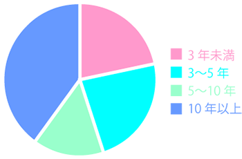 キャリアのグラフ