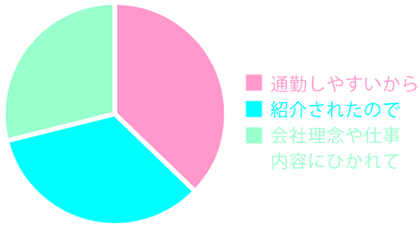 気づきにした理由のグラフ